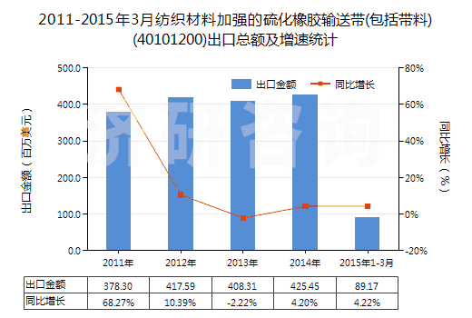 2011-2015年3月紡織材料加強(qiáng)的硫化橡膠輸送帶(包括帶料)(40101200)出口總額及增速統(tǒng)計(jì)